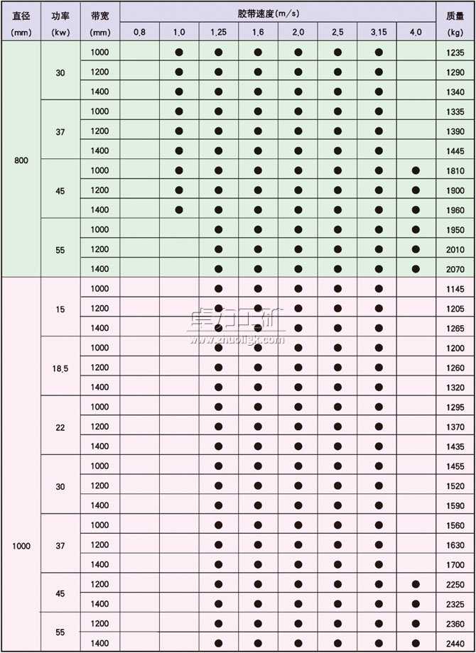 YDB、YTB、YZB隔爆型油冷式電動(dòng)滾筒基本尺寸